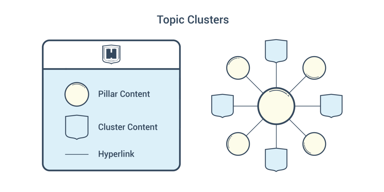 content pillar en content cluster